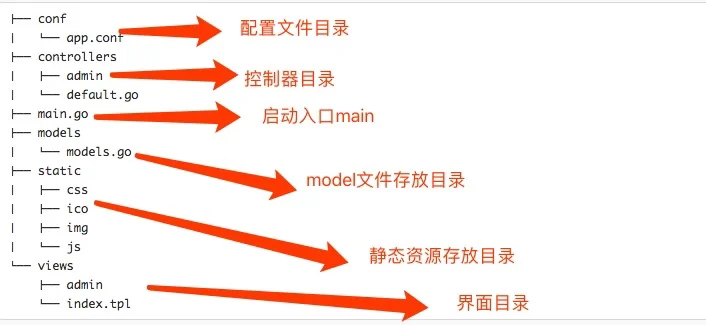 Beego 目录结构
