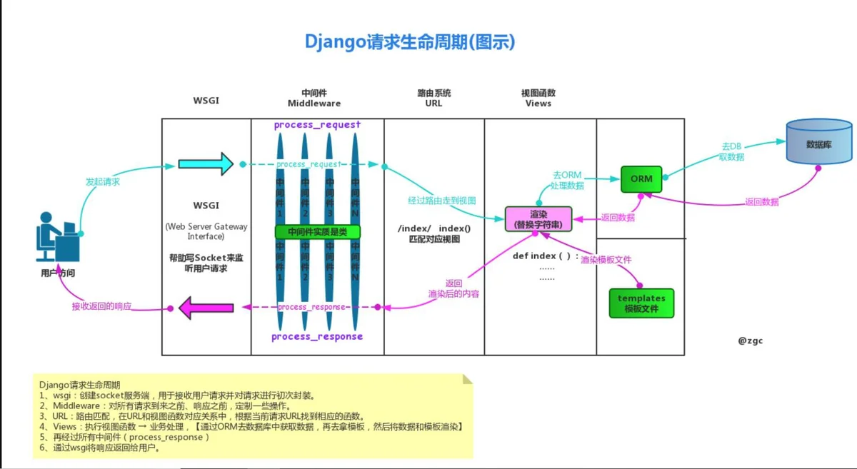 diango生命周期