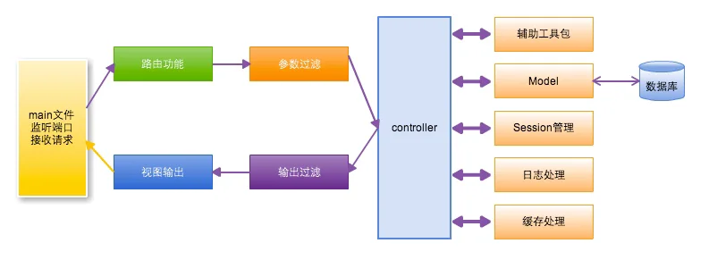 Beego MVC 架构