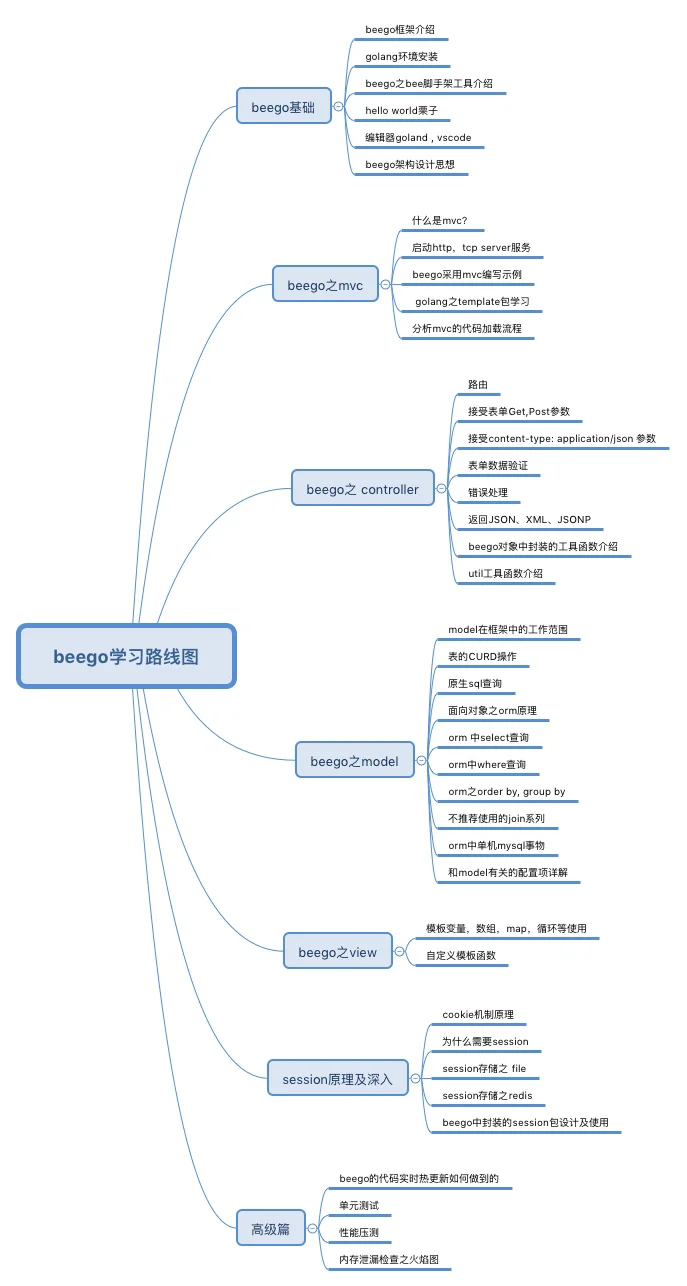 Beego 学习路线图