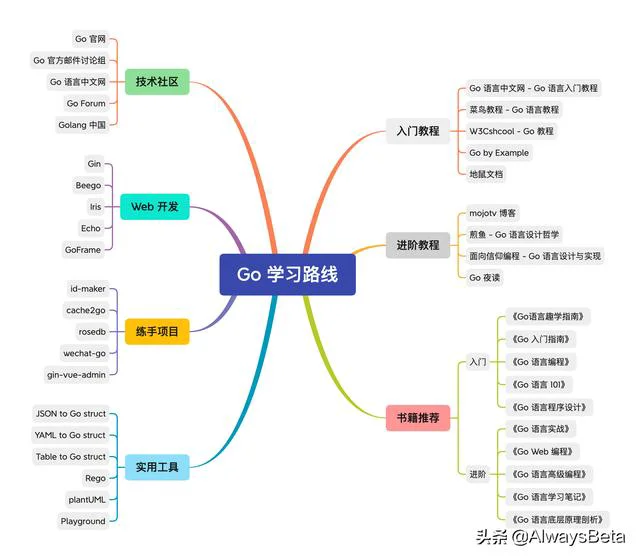 推荐 10 本 Go 经典书籍，从入门到进阶（含下载方式）