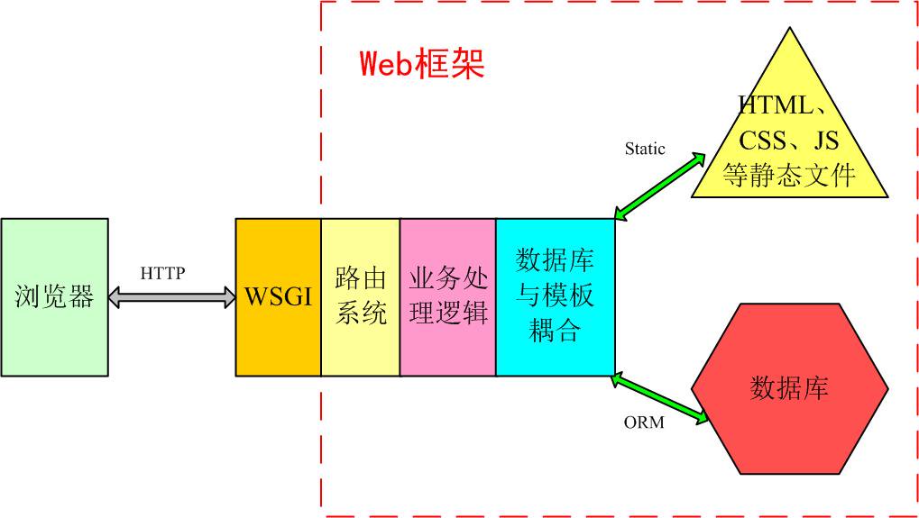 简约而不简单的Django新手图文教程