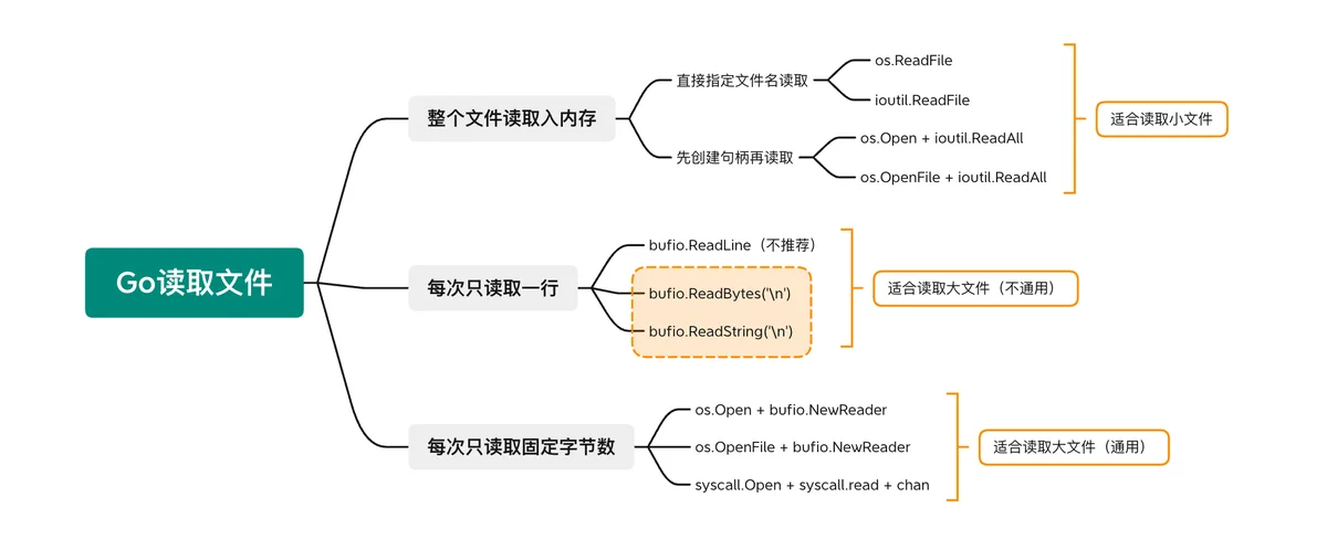 零基础学 Go 语言（41）：Go 读文件的 10 种方法