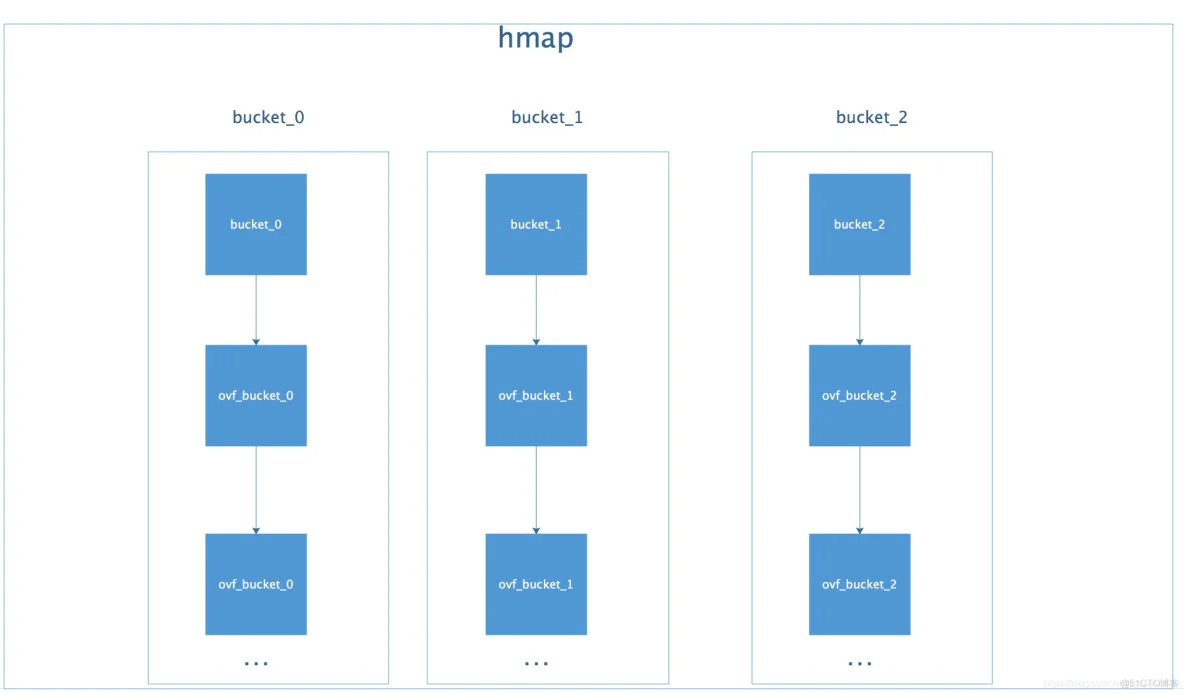 golang 常见面试基础(2)_golang