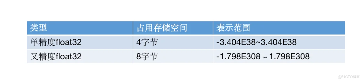 Golang数据类型介绍_浮点数_04