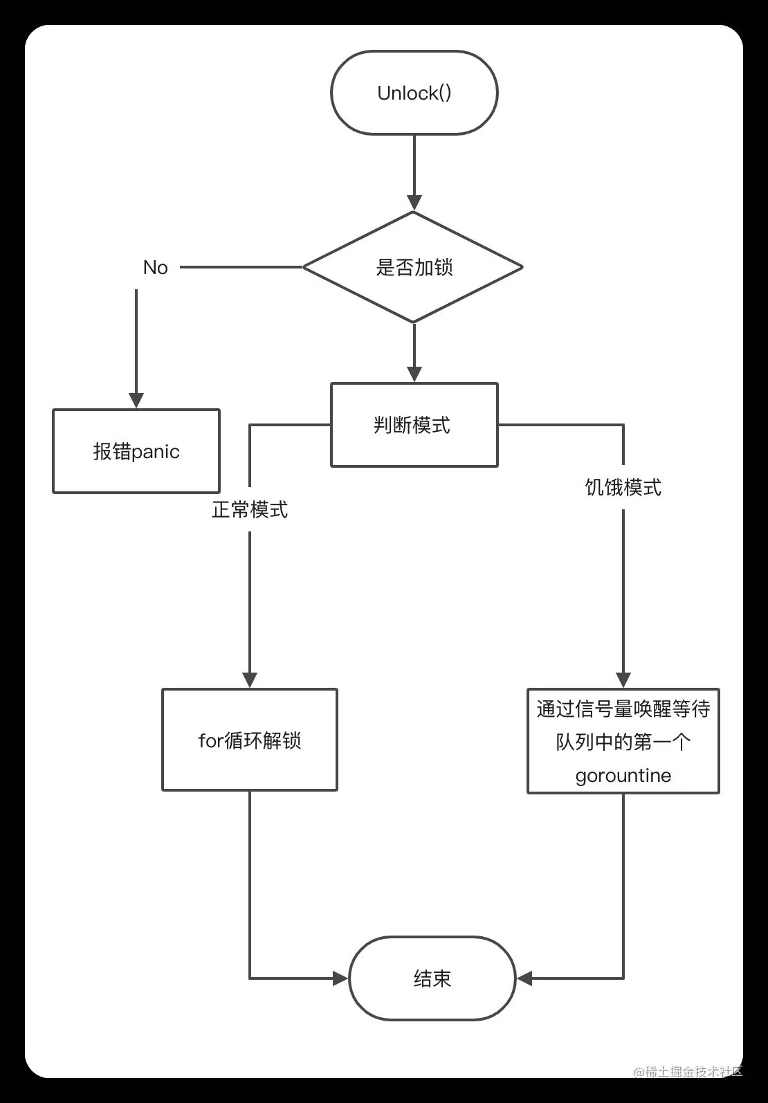 Golang Mutex互斥锁深入理解