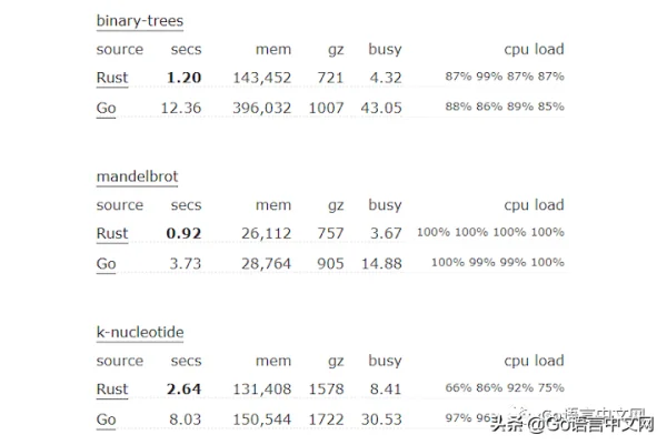 何时使用 Rust 和何时使用 Golang？