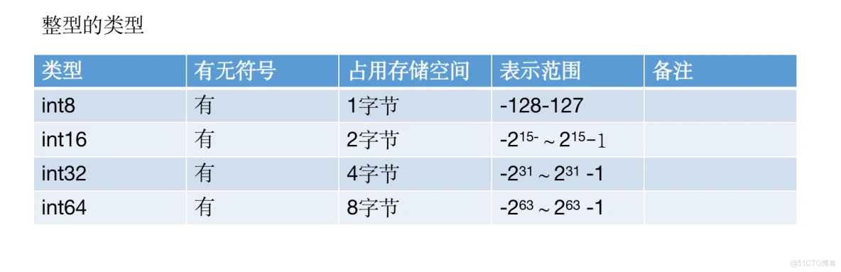 Golang数据类型介绍_浮点数_02