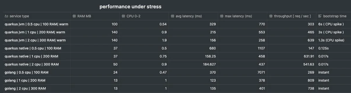 云原生的 Java与Golang