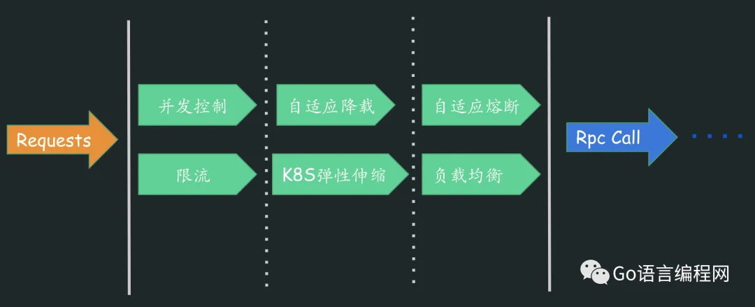 【Golang开源项目推荐】稳定，弹性，高效web和rpc框架 go-zero_GO语言_02