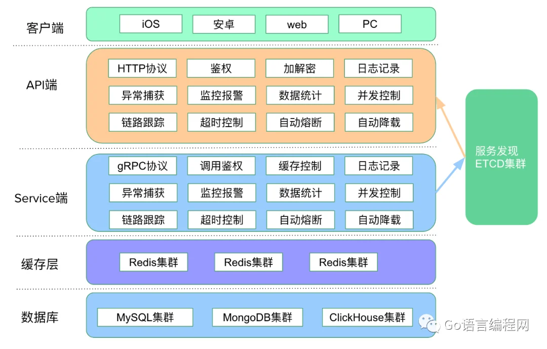 【Golang开源项目推荐】稳定，弹性，高效web和rpc框架 go-zero_GO语言