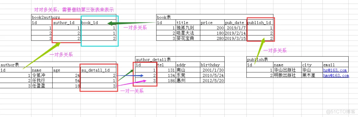 Django图(菜鸟教程)_其他_08