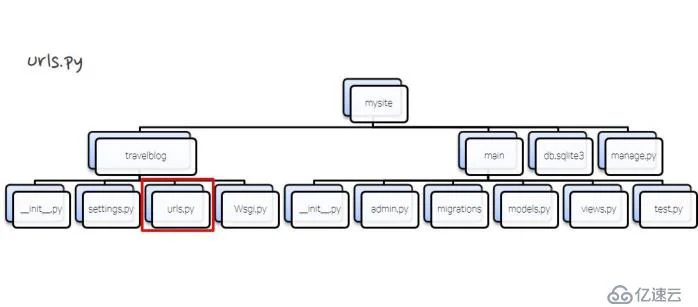 Django 2入门教程：利用GoormIDE和Bootstrap 4开发旅游博客