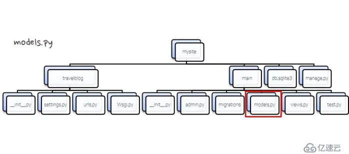 Django 2入门教程：利用GoormIDE和Bootstrap 4开发旅游博客