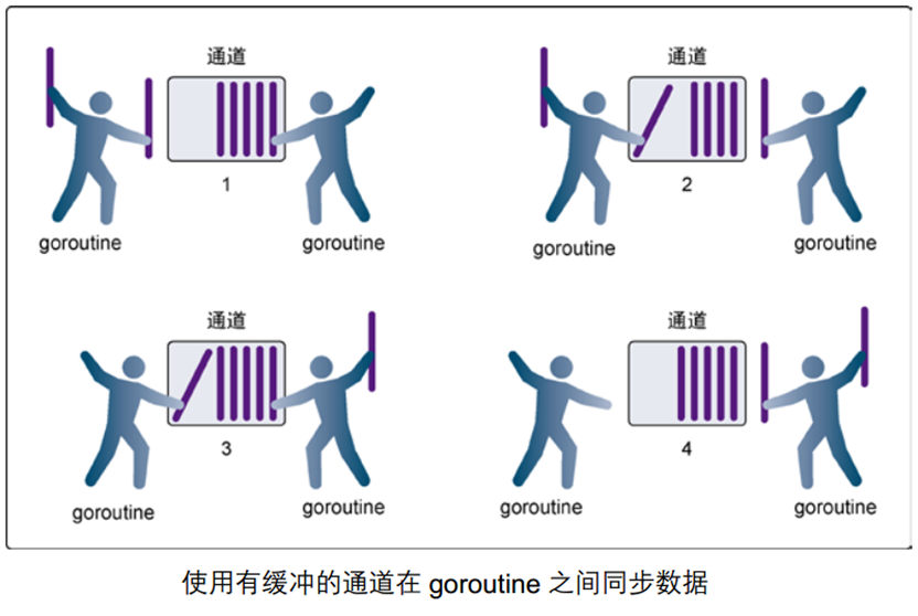 使用有缓冲channel在goroutine之间同步