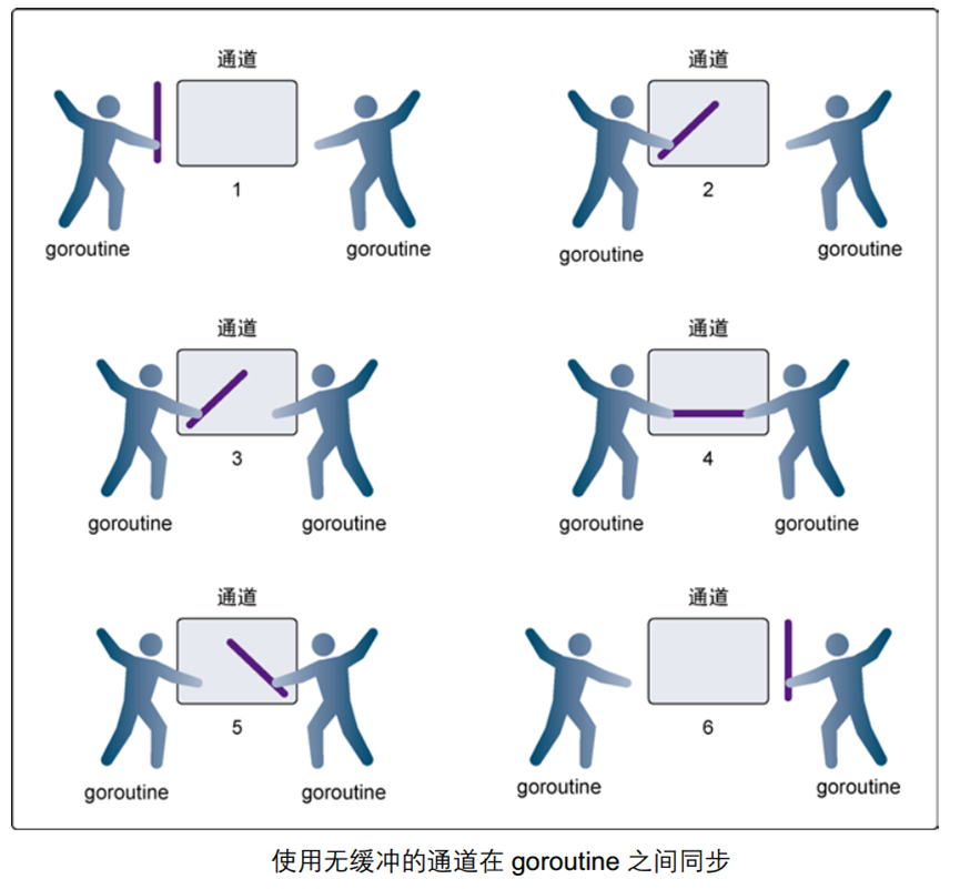 使用无缓冲channel在goroutine之间同步