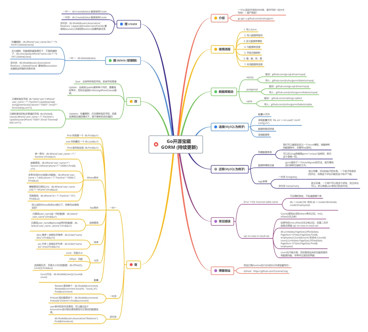 Go开源宝藏  GORM (持续更新)