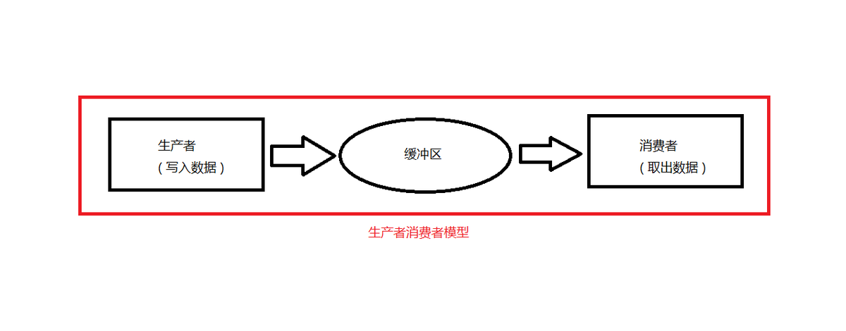 生产者消费者模型