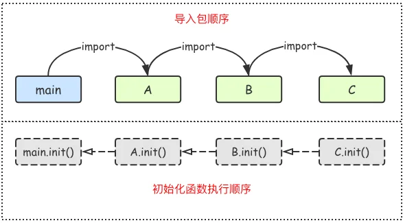 Golang语言包管理（package）