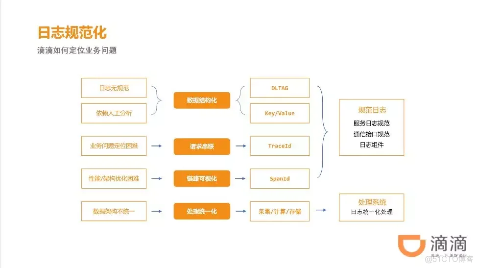 治理Go模块  服务治理  中台业务  Golang的net.Conn接口，double close_golang_02