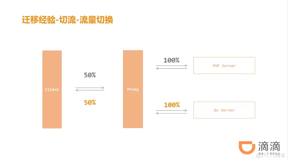 治理Go模块  服务治理  中台业务  Golang的net.Conn接口，double close_压测_11