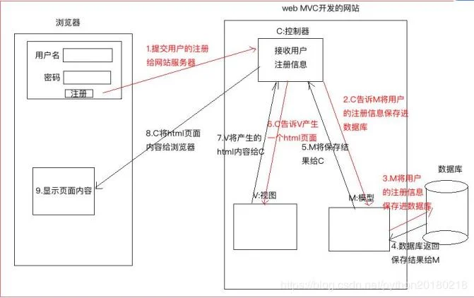 Django基础知识点总结