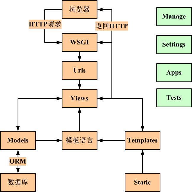 简约而不简单的Django新手图文教程