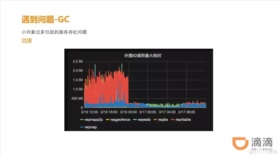 治理Go模块  服务治理  中台业务  Golang的net.Conn接口，double close_压测_20