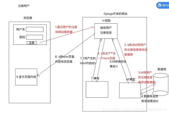 Django基础知识点总结