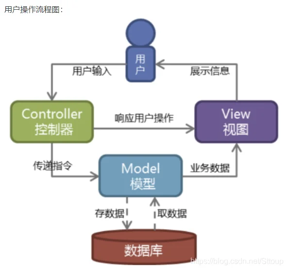 MVC模型