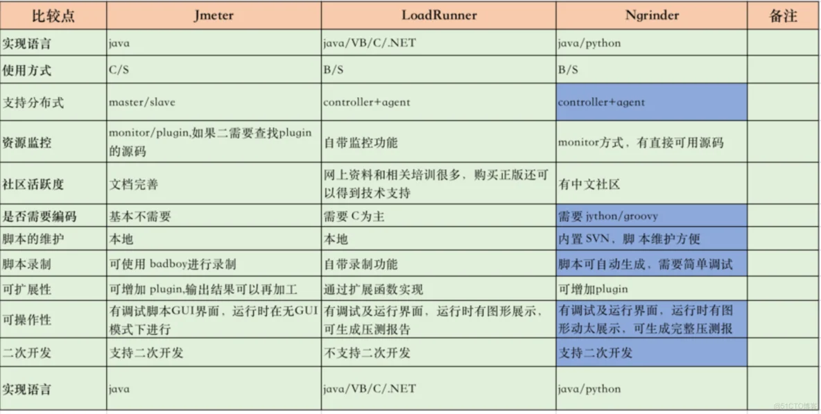 自动化测试 （Java & Golang 相关）_自动化测试_04