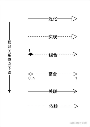 UML图之类之间关系