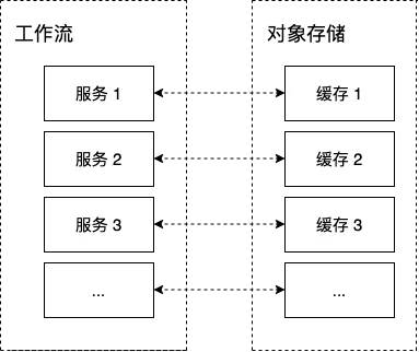 工作流的缓存