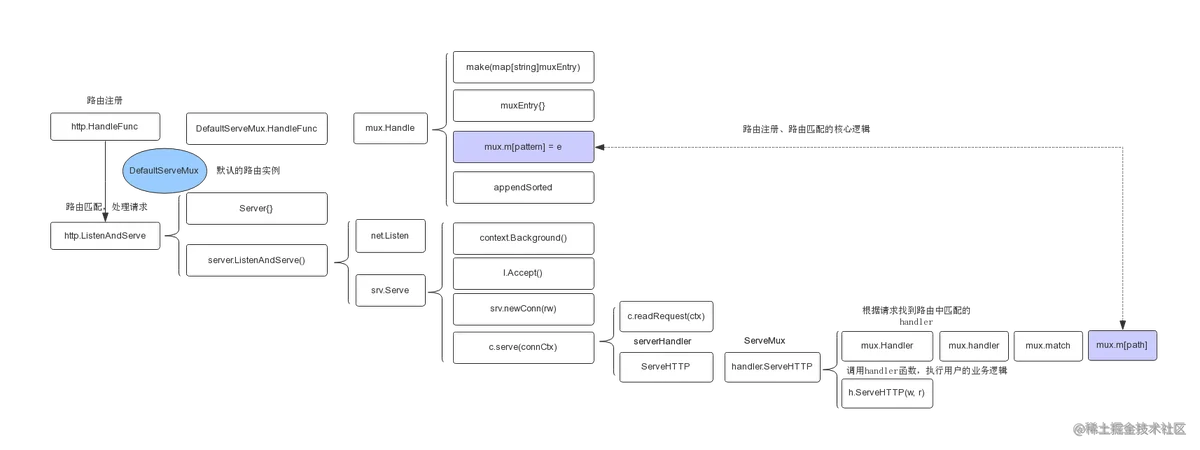 golang http源码关键逻辑