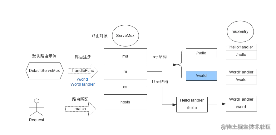 go-http处理流程