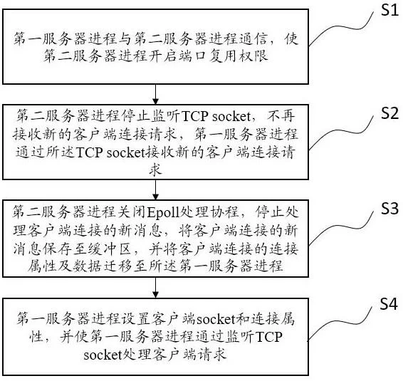 一种基于golang语言的服务器热更新方法、服务器及可读介质与流程