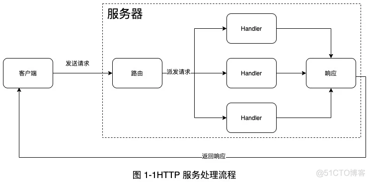 Golang net/http 标准库原理解读与源码分析_自定义