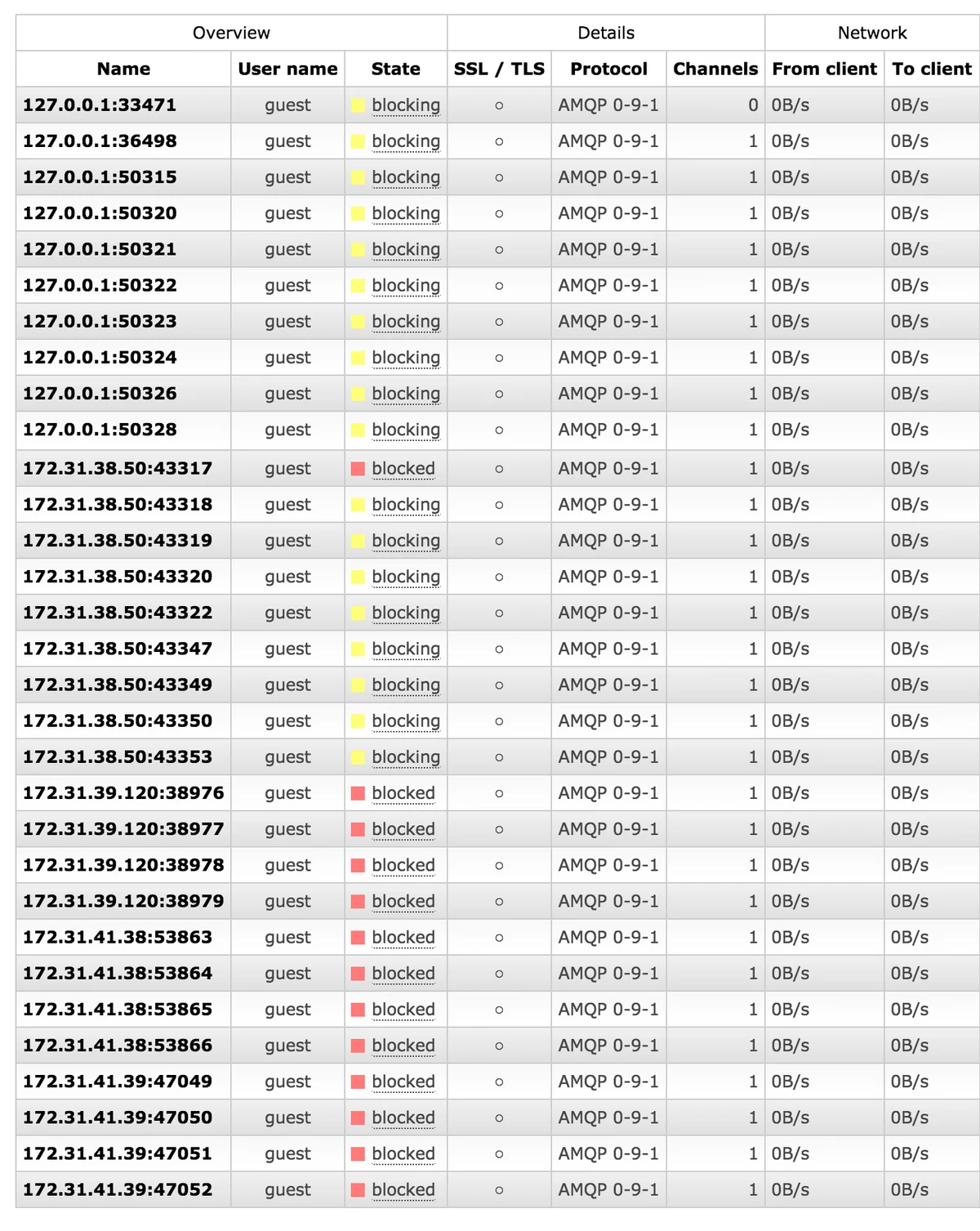 Blocking / Blocked queues