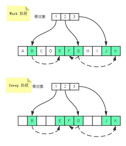 常见GC及golang的垃圾回收