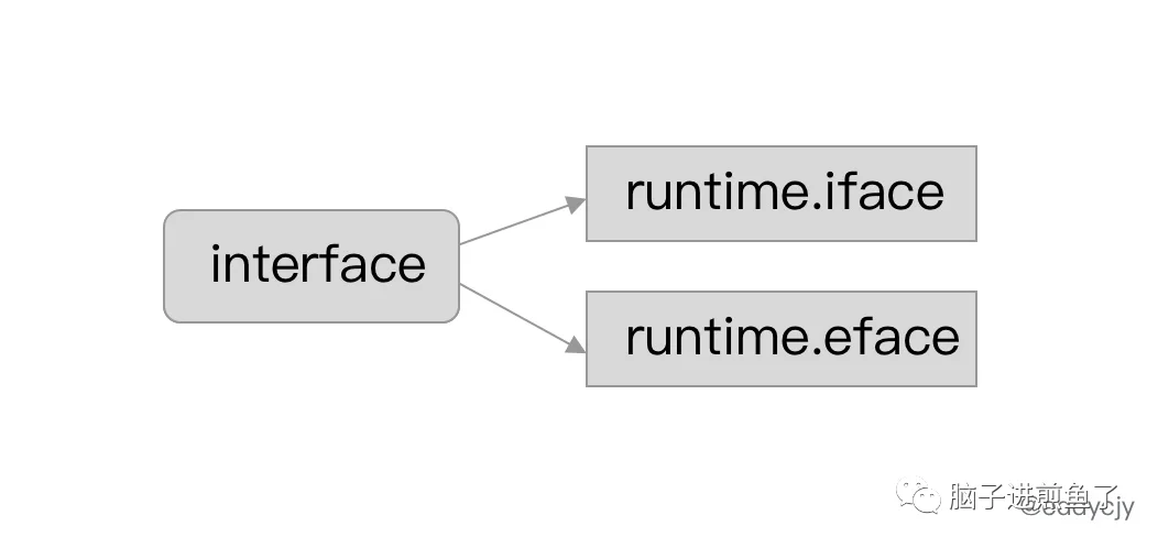 Go 面试题：Go interface 的一个 “坑” 及原理分析