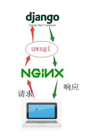 Django项目部署流程简易图