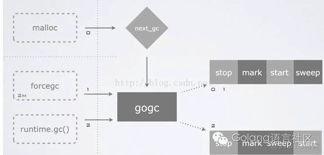 Golang语言——垃圾回收_垃圾回收