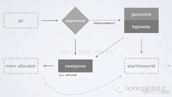 Golang语言——垃圾回收_系统内核_03