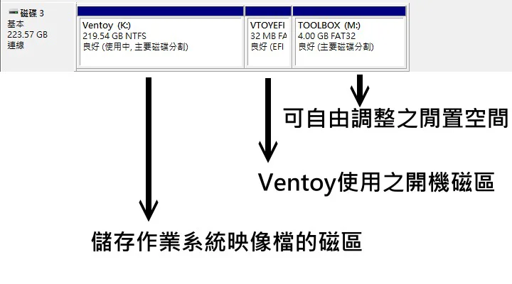 Ventoy的功能相当完整，用户还可以自由设定闲置磁区的容量，用来存放其他档案。