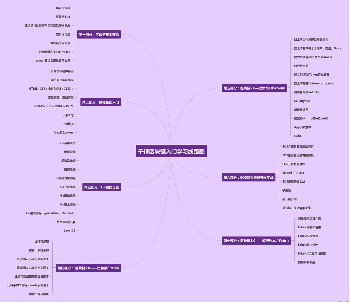 ×××区块链学习线路图.png