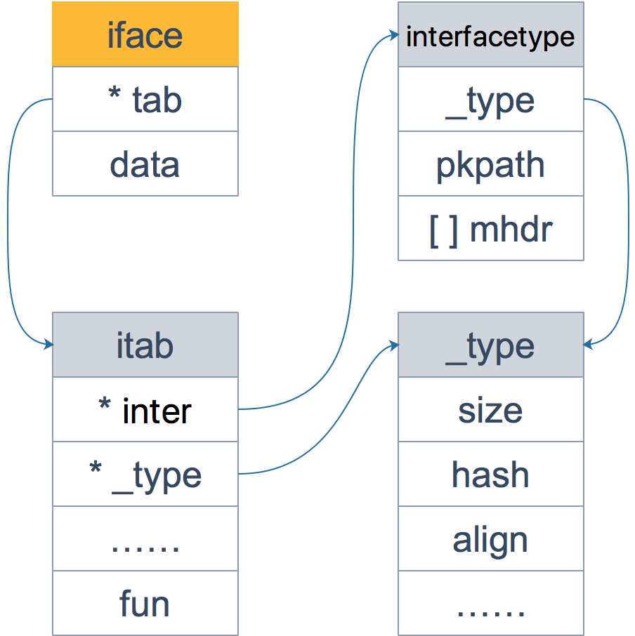 GoLang之iface 和 eface 的区别是什么？