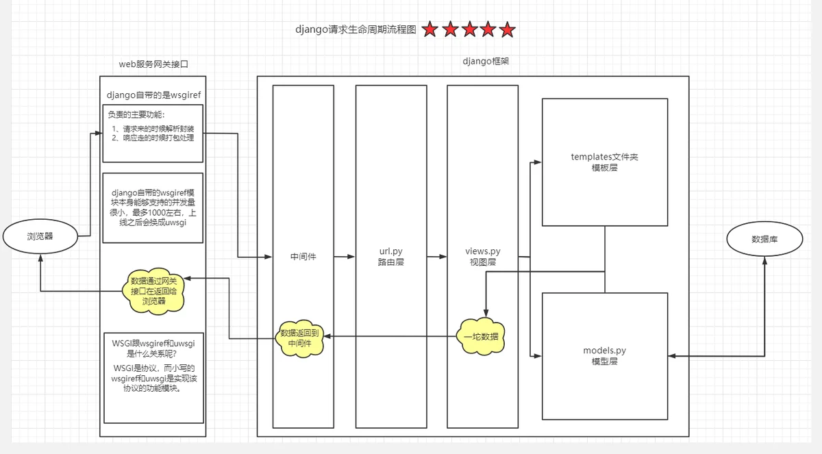 学习Django框架前的预热知识第26张