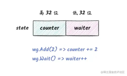 go sync Waitgroup数据结构实现基本操作详解