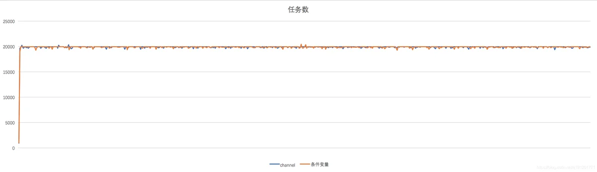 任务数折线图