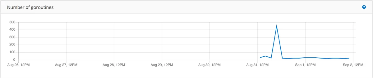 Number of go routins